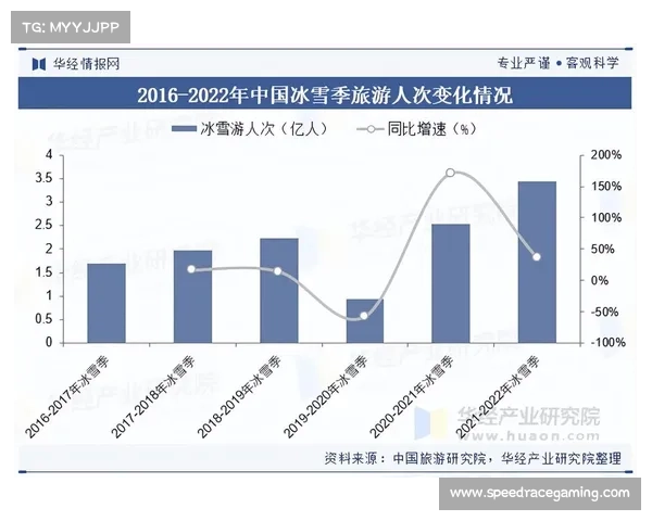 中国冰雪产业总规模从2020年3811亿元增长至2024年9800亿元
